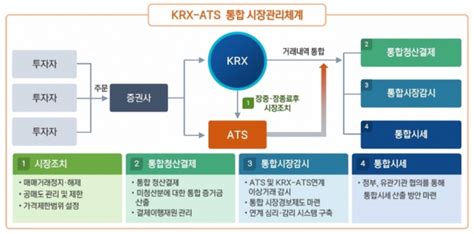 한국거래소 대체거래소에 시장감시 비용분담금 부과검토 머니투데이