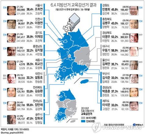 교육감선거 진보 대약진17곳중 최대 13곳 차지종합 네이트 뉴스