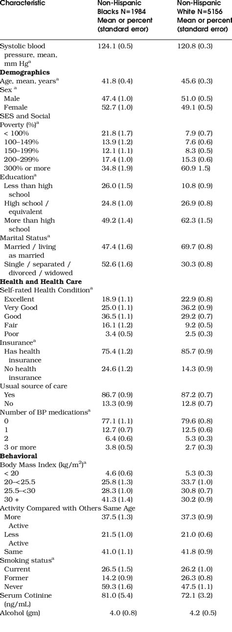 Characteristics Of Sample By Race Download Table