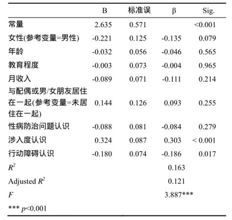 农民工性健康信息搜寻行为影响因素与群体差异 ——基于公众情境理论视角 参考网