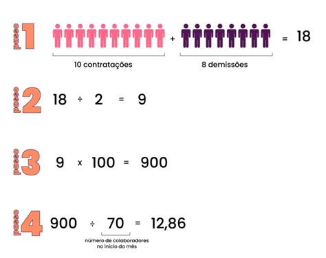 Calculadora De Turnover Mensure Em Poucos Cliques