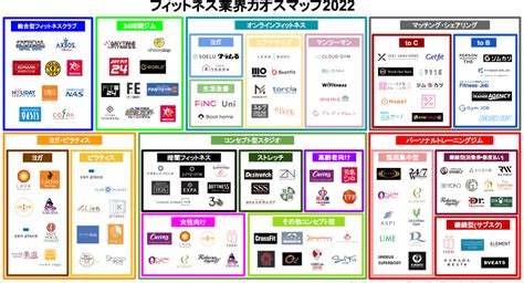 フィットネス業界カオスマップ2022年度版を公開しました！ ビーサバイ株式会社のプレスリリース