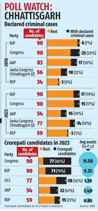 86 Cong 79 Bjp Candidates Crorepatis 30 From Aap Have Criminal Cases Chhattisgarh