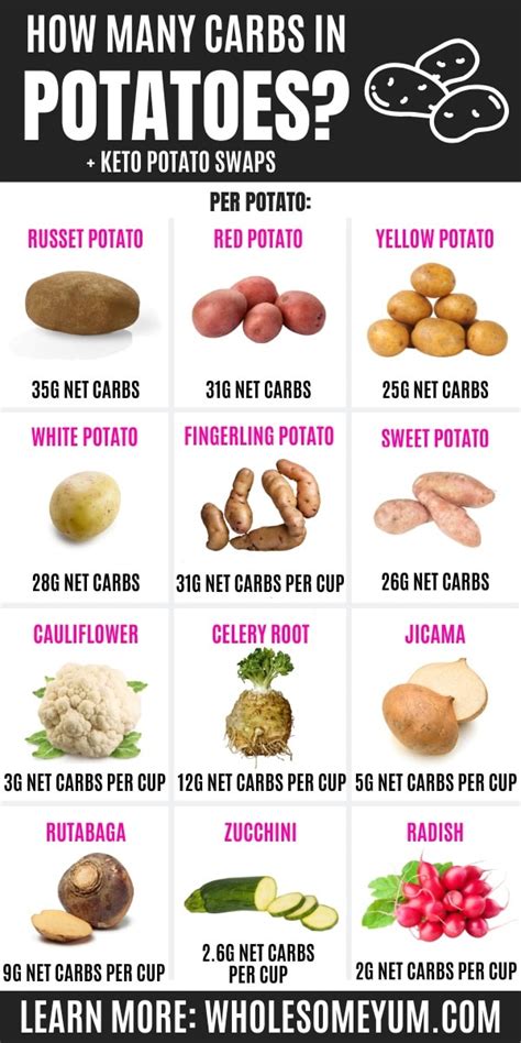 Are Potatoes Keto Friendly? Carbs In Potatoes & Potato Substitutes | Wholesome Yum