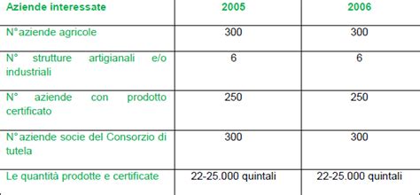 Prodotti Tipici Italiani Limone Di Sorrento IGP