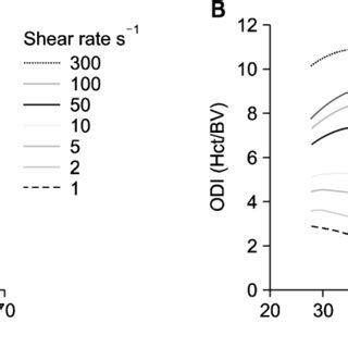 Relationship Between Hematocrit Hct And Whole Blood Viscosity Wbv