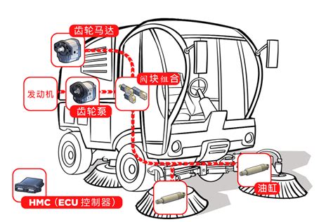 公路清扫车 HPI