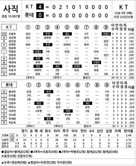 2022 Kbo리그 기록실 Kt Vs 롯데 6월 11일