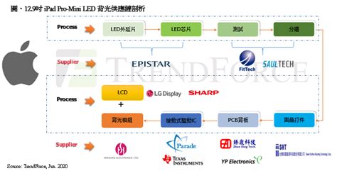 Trendforce解析mini Led背光量產困境與搭便車問題 Ledinside