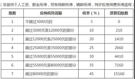 收藏！2021年个人所得税税率表以及预扣率表大全会计实务 正保会计网校