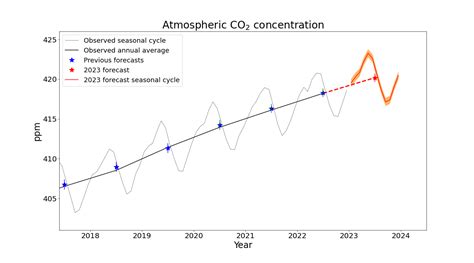 Mauna Loa Carbon Dioxide Forecast For 2023 Met Office