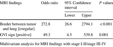 Relationship Between MRI Findings And TNM Stage Classifi Cation