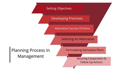 Planning Process In Management Diagram 4 Functions Of Manage