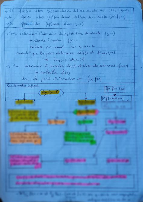 SOLUTION Resum Du Cours D Etude Des Fonctions Avec Les Courbes Des