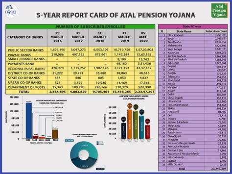 Atal Pension Yojana Contribution Chart