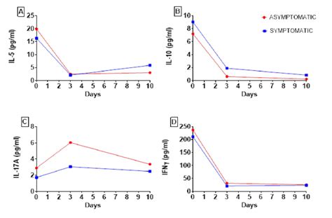 Type II cytokine kinetics. (A) represents the kinetics of the adaptive ...