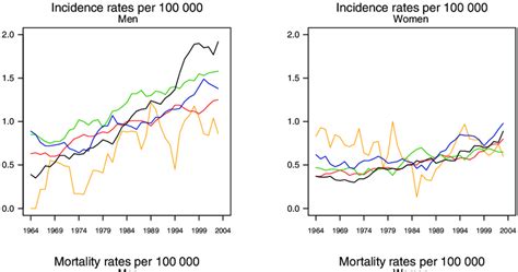 Trends In Age Standardised World Incidence And Mortality Rates Per