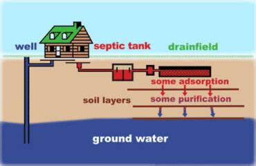 Recommended Distance Between A Borehole And Septic Tank NeatFlow