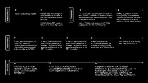 A Deep Dive Into The Ton The Open Network Ecosystem Okx