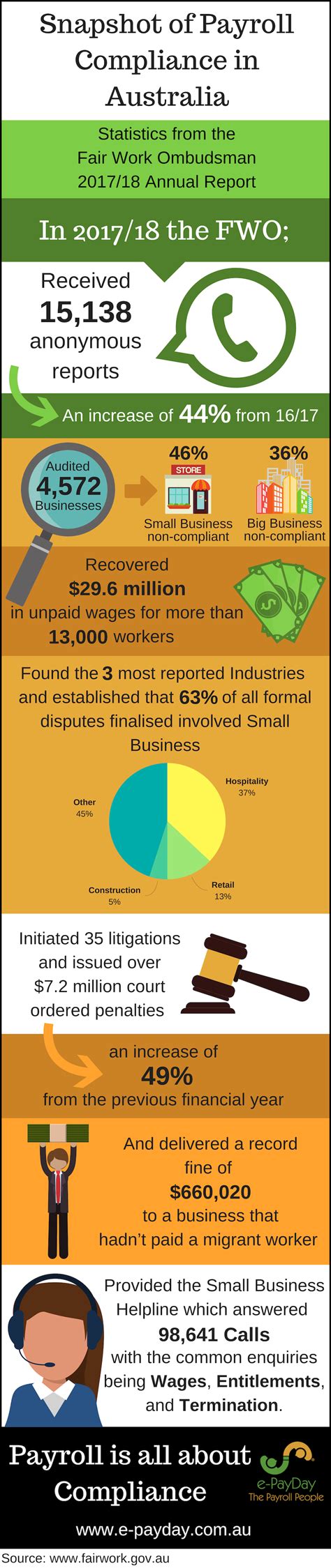 Lack Of Payroll Compliance Highlighted By Fair Work Ombudsman