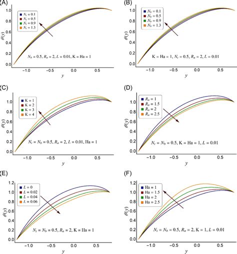 Variations In The Temperature Profile For Different Values Of A The