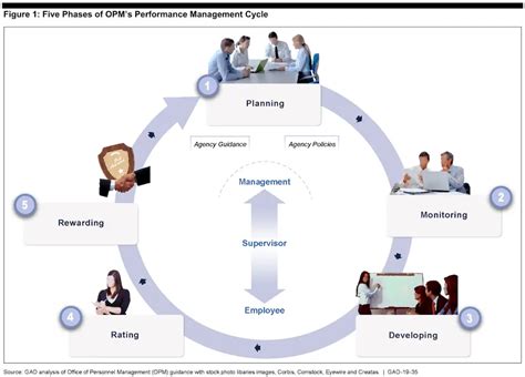 A Collection Of Performance Management Cycles Hr Trend Institute