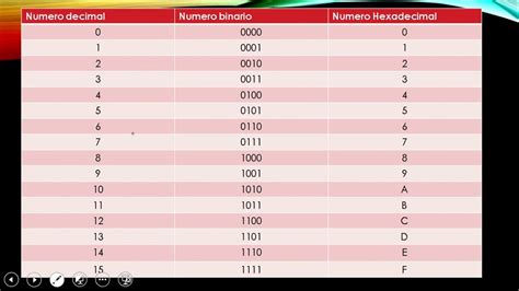 Sistema Numerio Hexadecimal Teoria Youtube