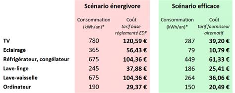 Consommation Moyenne Lectricit D Une Maison Ventana Blog