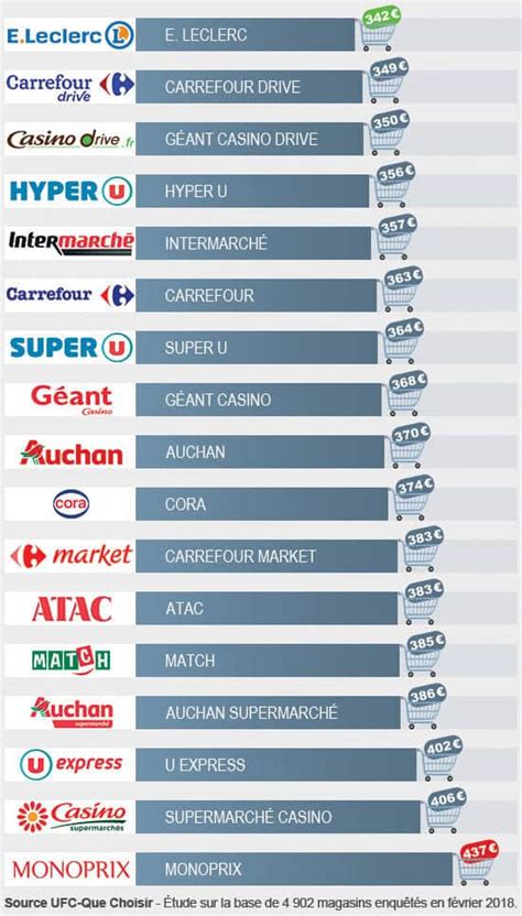 Popular French Grocery Stores Supermarkets In France