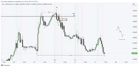 Oandaeurgbp Chart Image By Roytrader7 — Tradingview