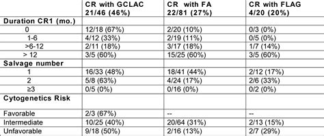 Table From Retrospective Comparison Of Clofarabine Versus Fludarabine