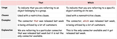 Which Vs That When To Use Which And That By Yvonne Wickramasinghe