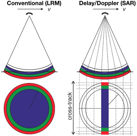 Principles Of Measuring The Oceans From Space Principles Of Altimetry