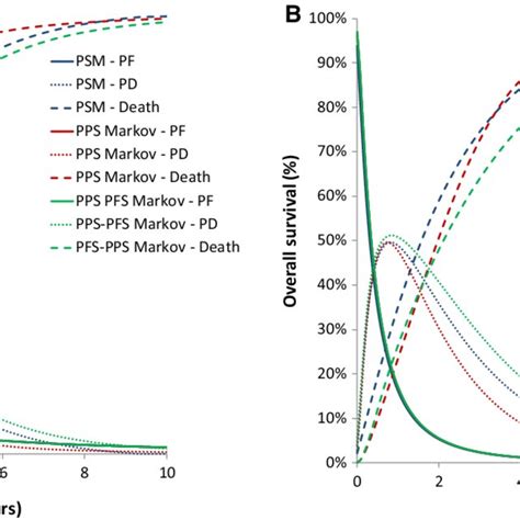 Pdf Evaluating Partitioned Survival And Markov Decision Analytic Modeling Approaches For Use