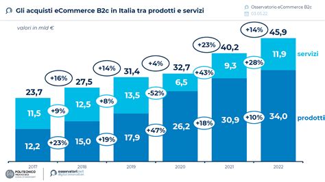 La Crescita 2022 Del Retail Online I Dati Dell Osservatorio ECommerce B2C