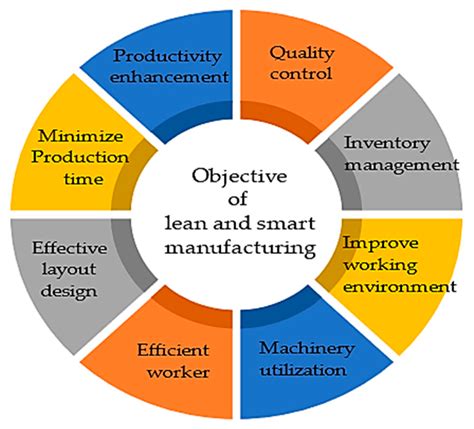 Mathematics Free Full Text A Sustainable Methodology Using Lean And