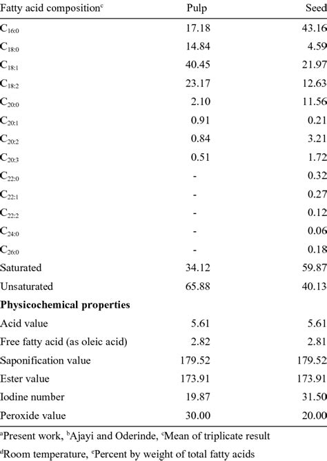 Fatty Acid Composition And Physicochemical Properties Of A B D Edulis