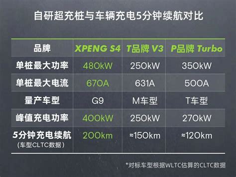 小鹏g9超快充五分钟续航200km ，网友：是车圈oppo吗？ 搜狐汽车 搜狐网