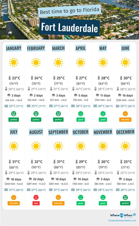 Best Time to Visit Fort Lauderdale: Weather and Temperatures. 1 Months