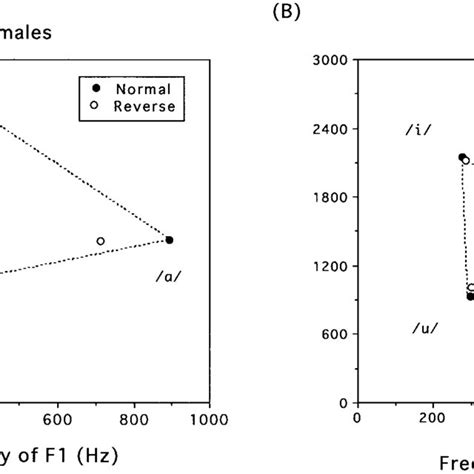 Plot Of Formant 1 F1 Versus Formant 2 F2 For Normal Expiratory