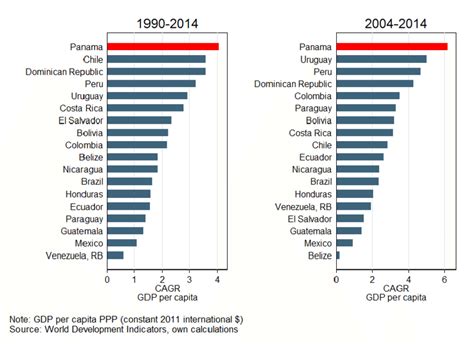 Gdp Per Capita Growth Rate Latin American Countries 1990 2014 And