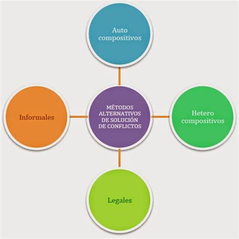 M Todos Alternativos De Soluci N De Conflictos Masc Metodos