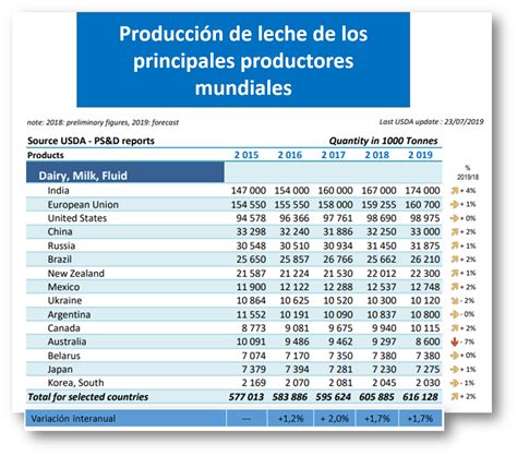 OCLA Evolución de la Producción Mundial de Leche