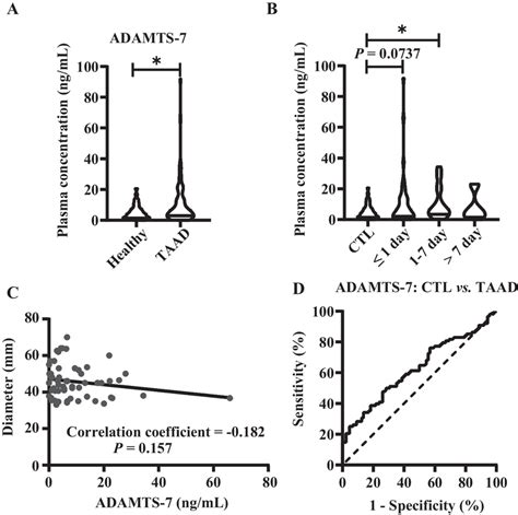 Plasma ADAMTS 7 Was Increased In TAAD Patients A Plasma Concentrations