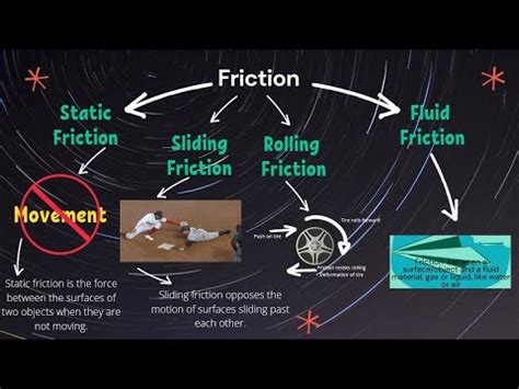 Types Of Friction Static Sliding Rolling Fluid Youtube