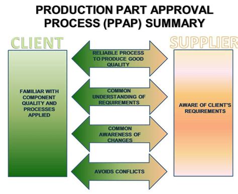 Ppap Process Flow 406