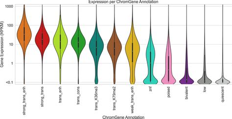 Gene expression distribution of ChromGene annotations. The gene ...