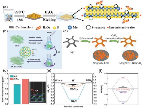 A Schematic Illustration Of The Preparation Of Mos2 With Sulfur Download Scientific Diagram