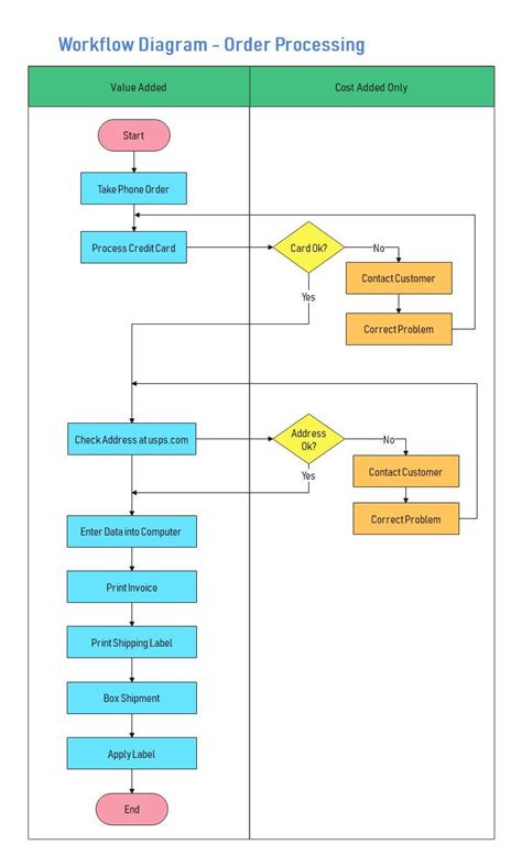 Order Processing Workflow Diagram Edrawmax Free Editable Template