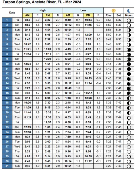 Tarpon Springs/Anclote River Tide Table March 2024 - Coastal Angler ...